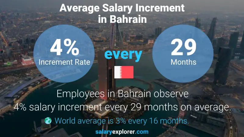 نسبة زيادة المرتب السنوية البحرين