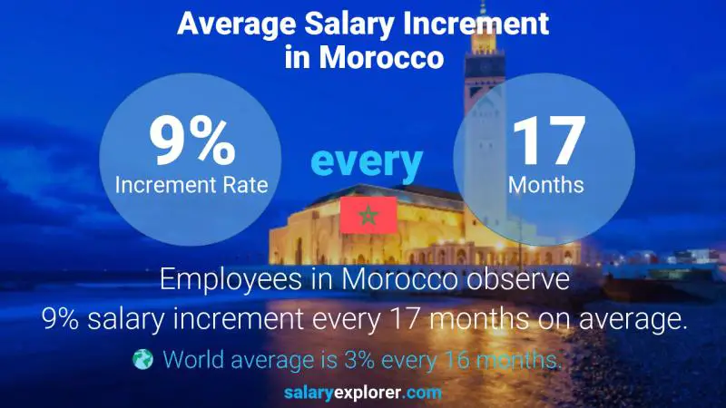 نسبة زيادة المرتب السنوية المغرب