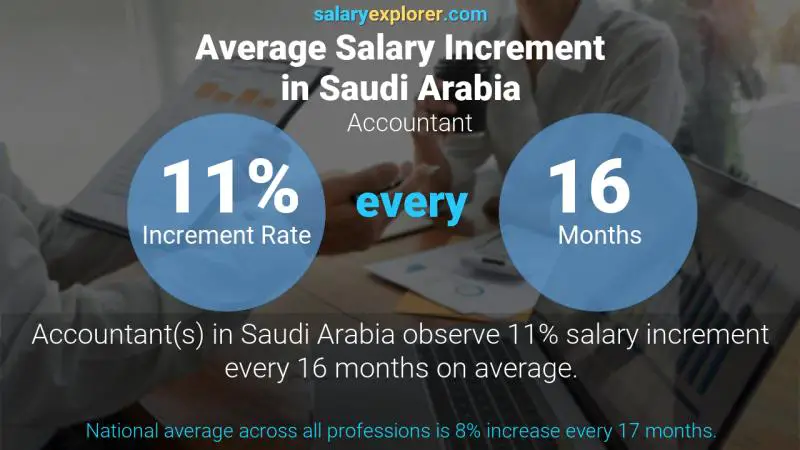 نسبة زيادة المرتب السنوية المملكة العربية السعودية محاسب
