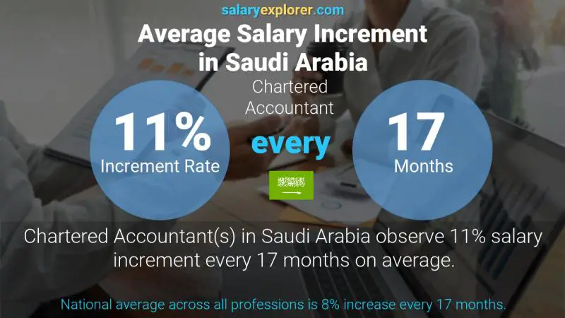 نسبة زيادة المرتب السنوية المملكة العربية السعودية محاسب قانوني