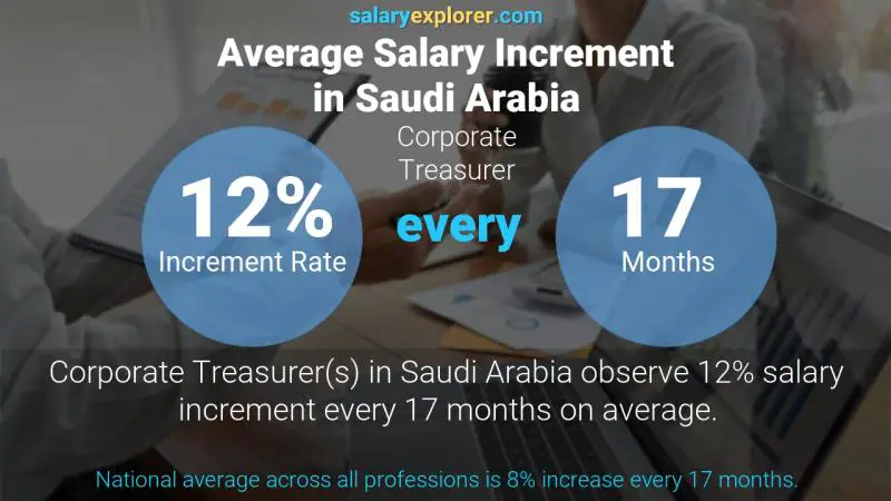 نسبة زيادة المرتب السنوية المملكة العربية السعودية أمين صندوق