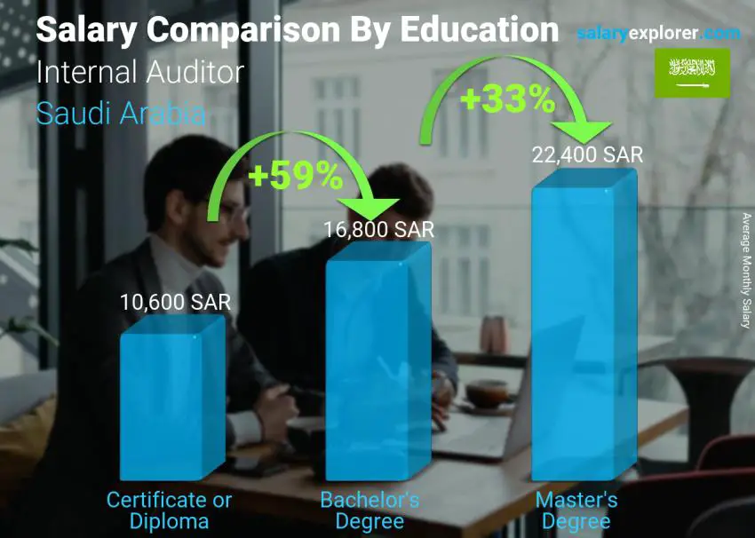 مقارنة الأجور حسب المستوى التعليمي شهري المملكة العربية السعودية مدقق مالي داخلي