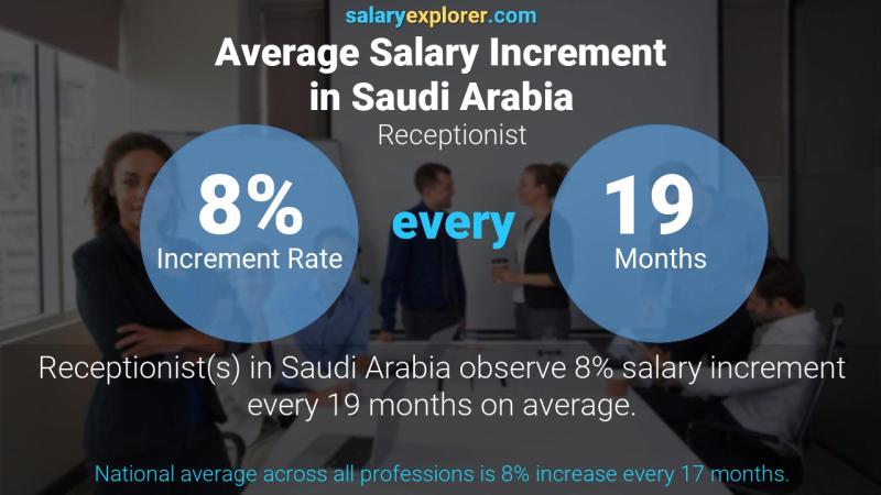 نسبة زيادة المرتب السنوية المملكة العربية السعودية موظف الإستقبال