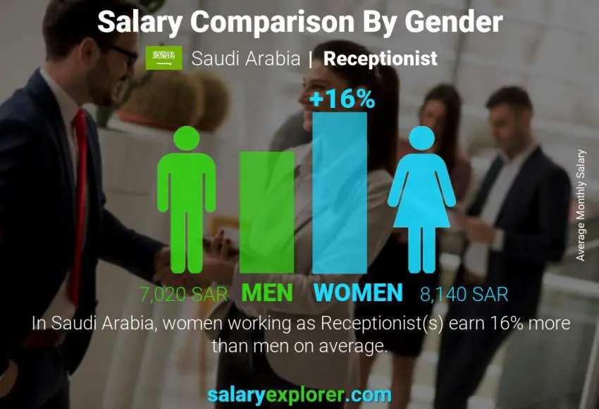 مقارنة مرتبات الذكور و الإناث المملكة العربية السعودية موظف الإستقبال شهري