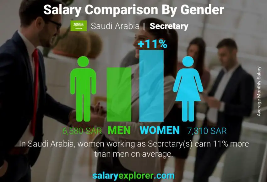 مقارنة مرتبات الذكور و الإناث المملكة العربية السعودية سكرتير شهري