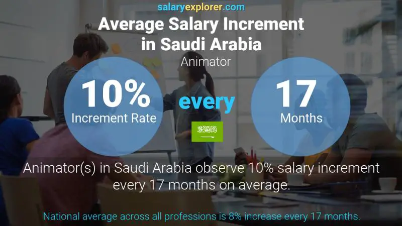 نسبة زيادة المرتب السنوية المملكة العربية السعودية منفذ رسوم متحركة
