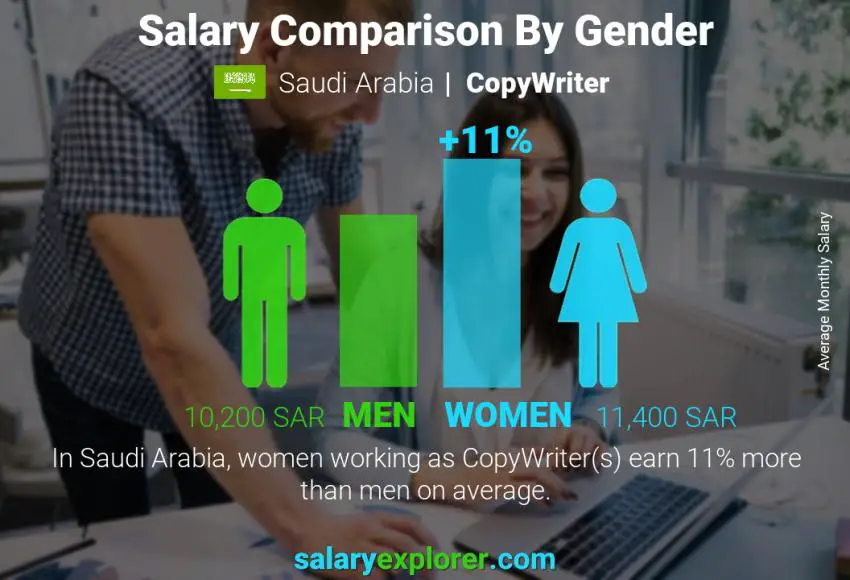 مقارنة مرتبات الذكور و الإناث المملكة العربية السعودية مؤلف شهري
