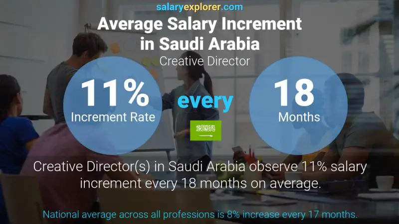 نسبة زيادة المرتب السنوية المملكة العربية السعودية مخرج مبدع