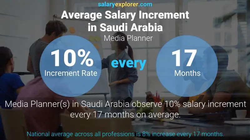 نسبة زيادة المرتب السنوية المملكة العربية السعودية مخطط إعلامي
