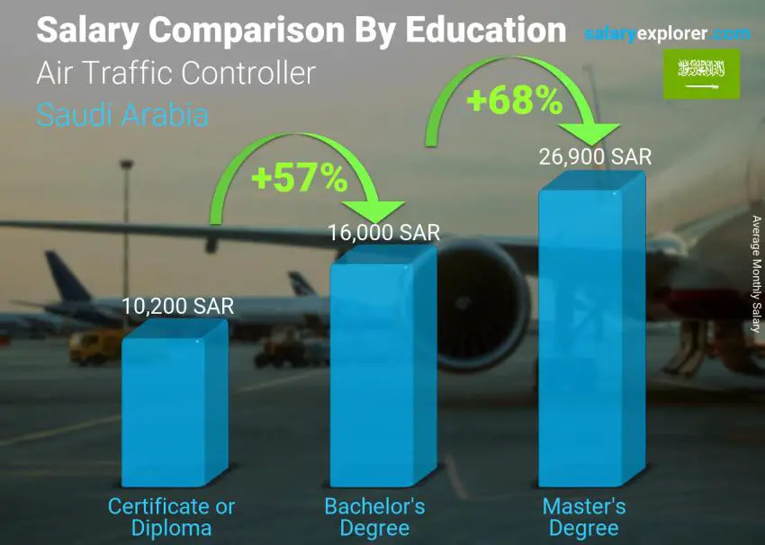 مقارنة الأجور حسب المستوى التعليمي شهري المملكة العربية السعودية مراقب الحركة الجوية