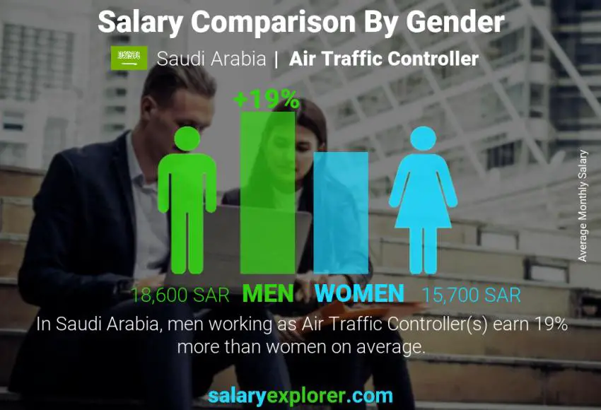 مقارنة مرتبات الذكور و الإناث المملكة العربية السعودية مراقب الحركة الجوية شهري