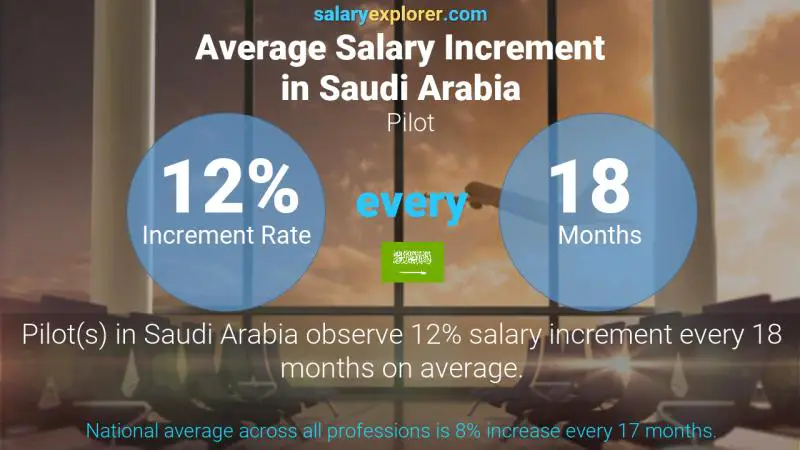 نسبة زيادة المرتب السنوية المملكة العربية السعودية طيار
