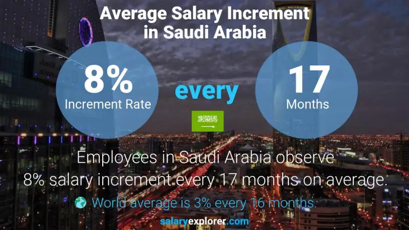 نسبة زيادة المرتب السنوية المملكة العربية السعودية