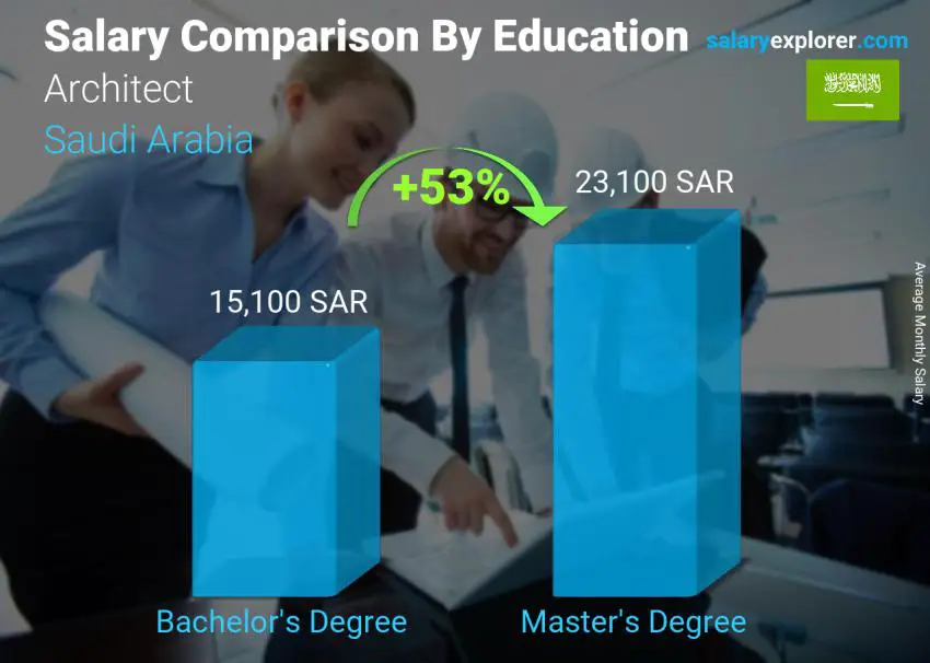 مقارنة الأجور حسب المستوى التعليمي شهري المملكة العربية السعودية مهندس معماري