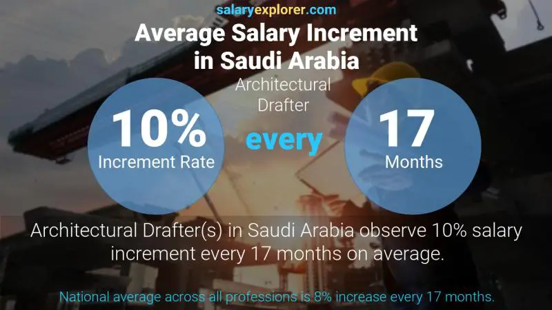 نسبة زيادة المرتب السنوية المملكة العربية السعودية رسام معماري