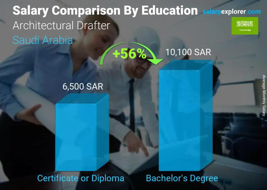 مقارنة الأجور حسب المستوى التعليمي شهري المملكة العربية السعودية رسام معماري