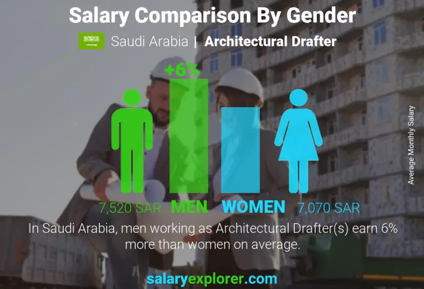 مقارنة مرتبات الذكور و الإناث المملكة العربية السعودية رسام معماري شهري