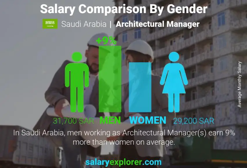 مقارنة مرتبات الذكور و الإناث المملكة العربية السعودية مدير معماري شهري