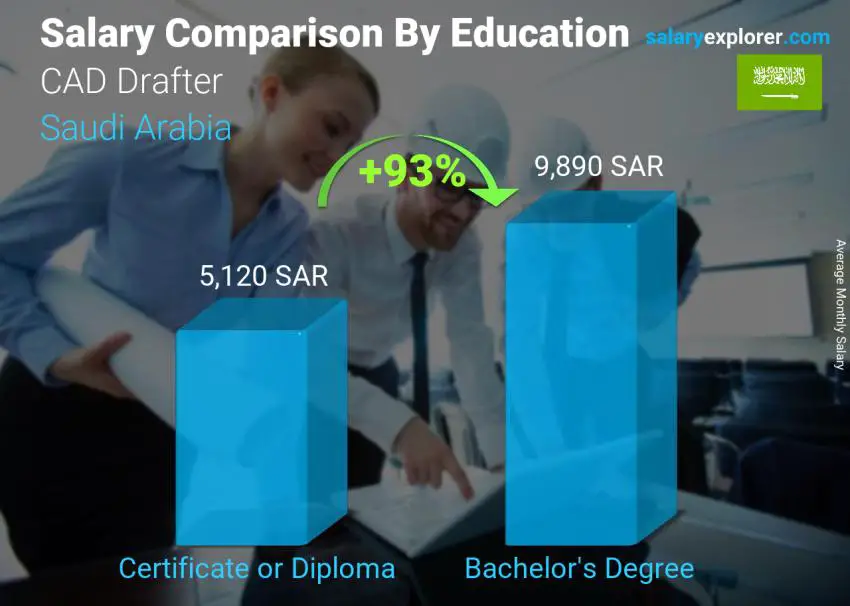 مقارنة الأجور حسب المستوى التعليمي شهري المملكة العربية السعودية رسام CAD