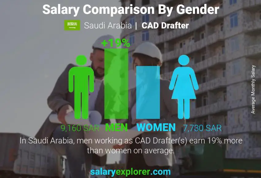 مقارنة مرتبات الذكور و الإناث المملكة العربية السعودية رسام CAD شهري