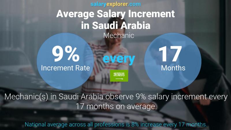 نسبة زيادة المرتب السنوية المملكة العربية السعودية الميكانيكي