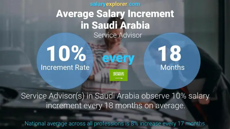 نسبة زيادة المرتب السنوية المملكة العربية السعودية مستشار الخدمة