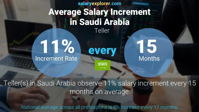نسبة زيادة المرتب السنوية المملكة العربية السعودية راوي