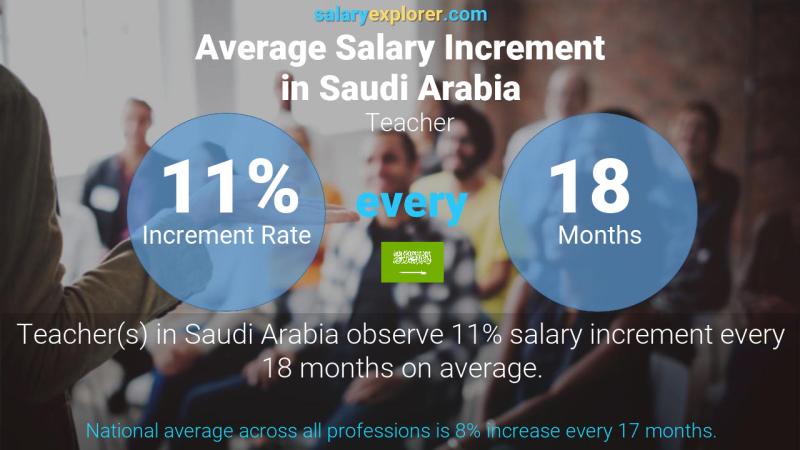 نسبة زيادة المرتب السنوية المملكة العربية السعودية مدرس