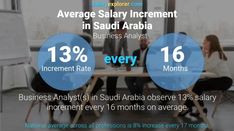 نسبة زيادة المرتب السنوية المملكة العربية السعودية محلل الأعمال