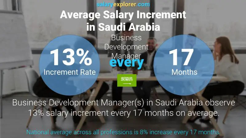 نسبة زيادة المرتب السنوية المملكة العربية السعودية مدير تطوير الأعمال