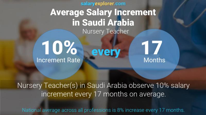 نسبة زيادة المرتب السنوية المملكة العربية السعودية معلمة حضانة
