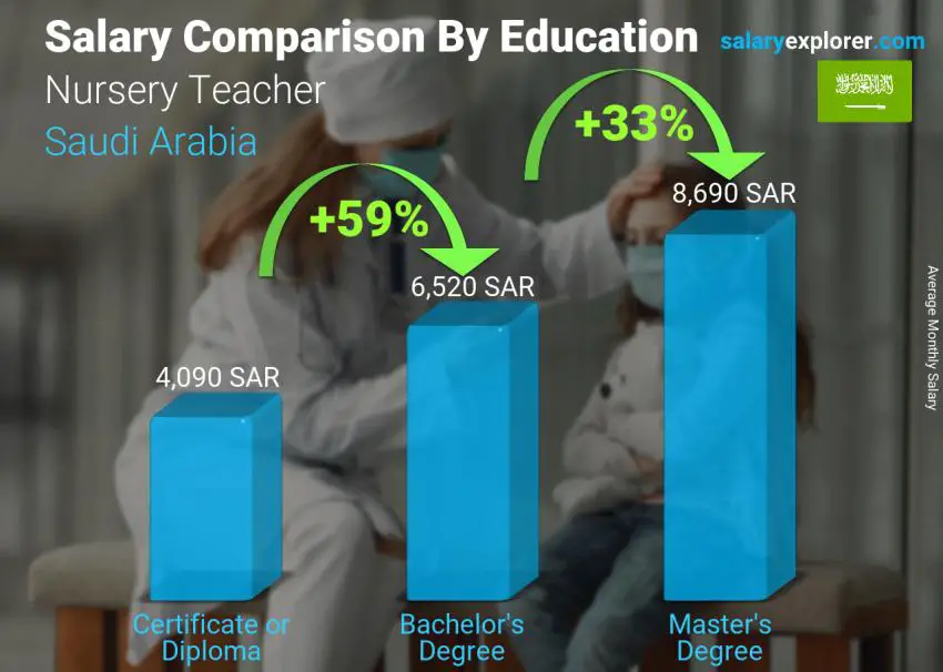 مقارنة الأجور حسب المستوى التعليمي شهري المملكة العربية السعودية معلمة حضانة