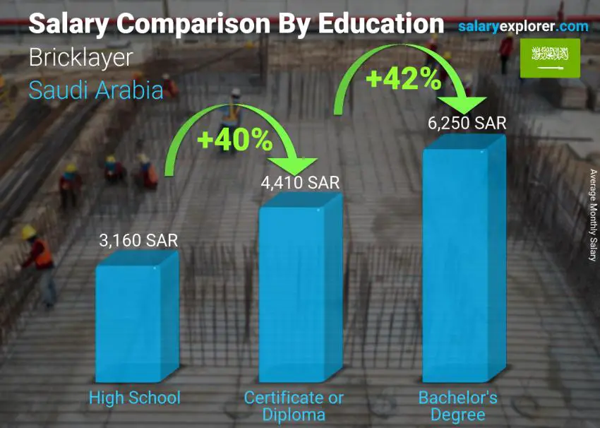 مقارنة الأجور حسب المستوى التعليمي شهري المملكة العربية السعودية بناء