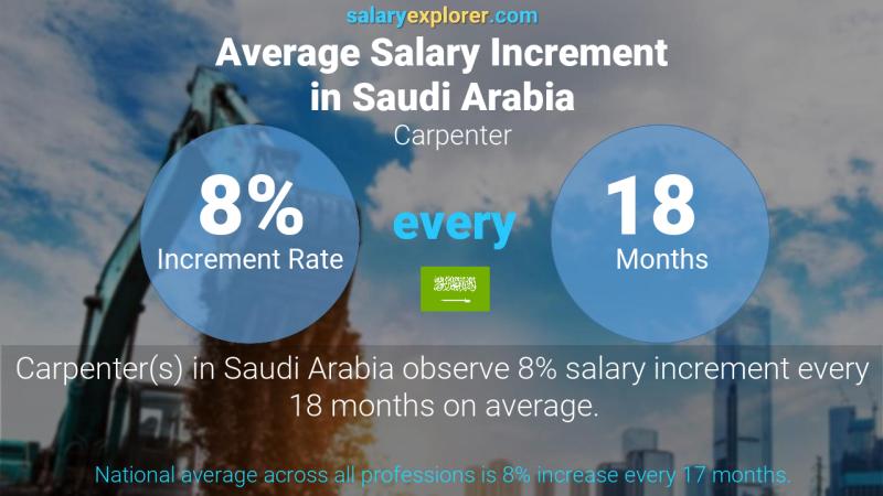 نسبة زيادة المرتب السنوية المملكة العربية السعودية نجار