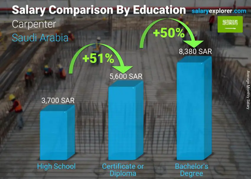 مقارنة الأجور حسب المستوى التعليمي شهري المملكة العربية السعودية نجار