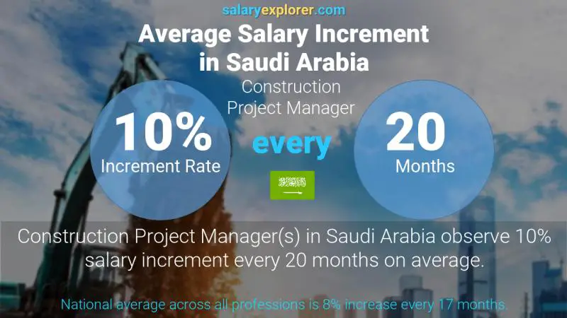نسبة زيادة المرتب السنوية المملكة العربية السعودية مدير مشروع البناء