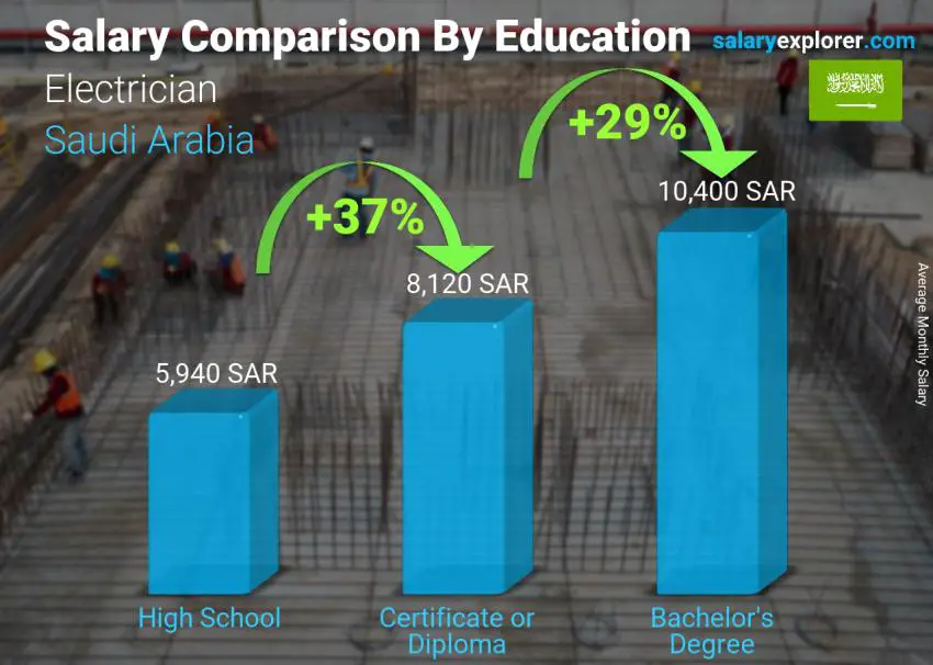 مقارنة الأجور حسب المستوى التعليمي شهري المملكة العربية السعودية عامل كهرباء