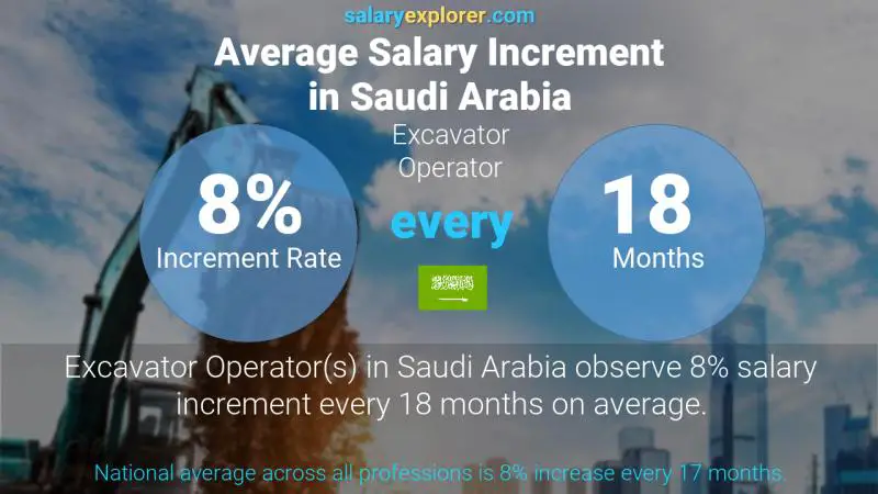 نسبة زيادة المرتب السنوية المملكة العربية السعودية مشغل حفارة