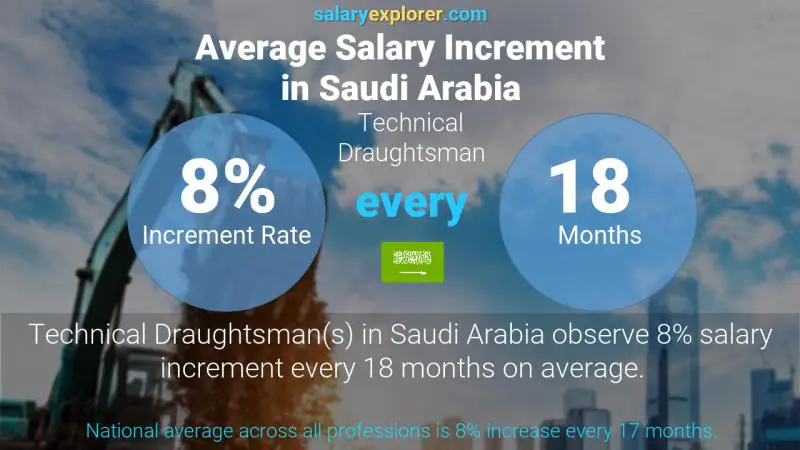 نسبة زيادة المرتب السنوية المملكة العربية السعودية رسام تقني
