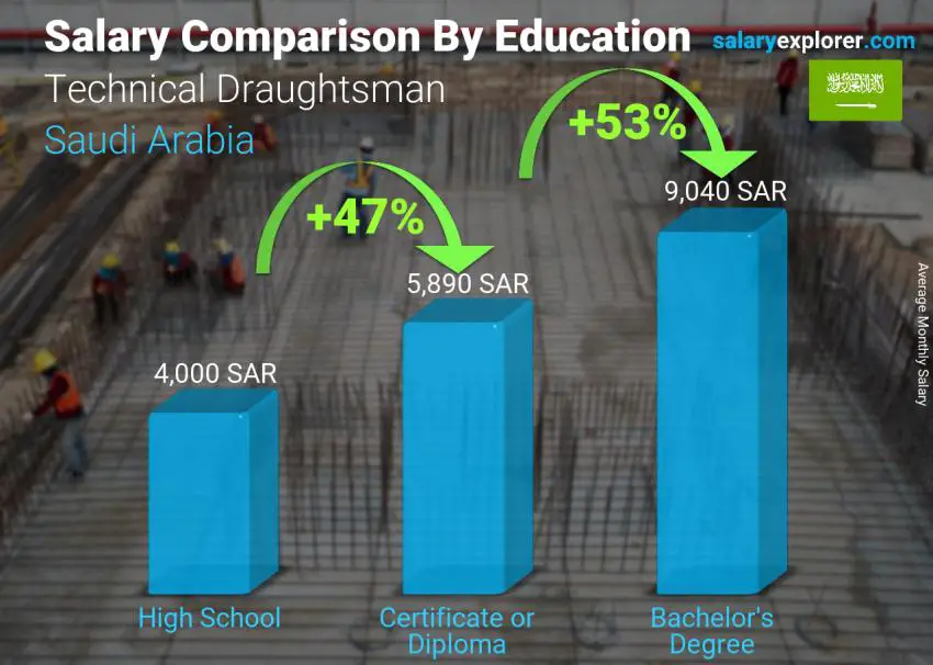 مقارنة الأجور حسب المستوى التعليمي شهري المملكة العربية السعودية رسام تقني