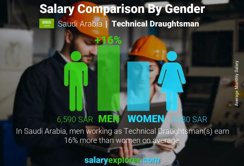 مقارنة مرتبات الذكور و الإناث المملكة العربية السعودية رسام تقني شهري