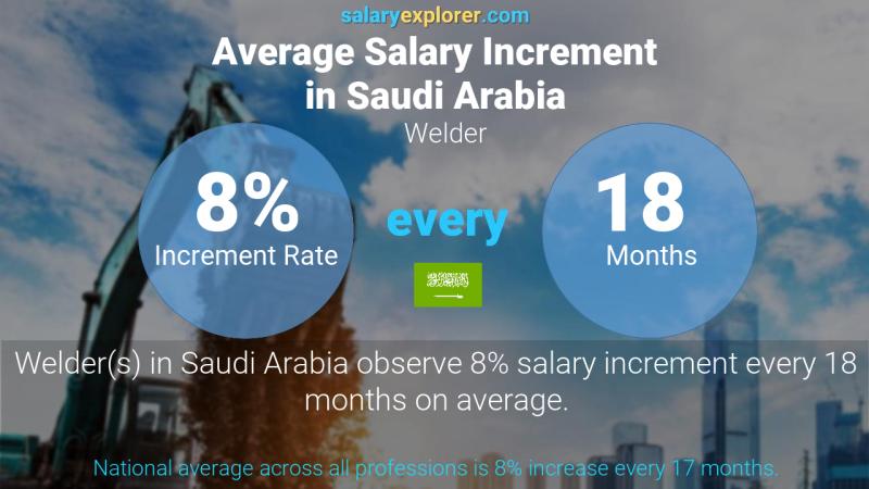 نسبة زيادة المرتب السنوية المملكة العربية السعودية لحام