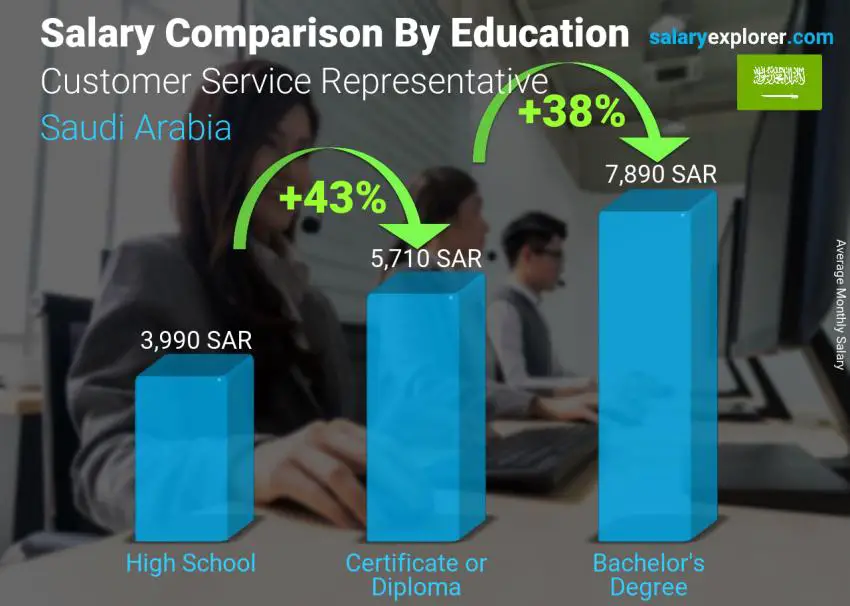 مقارنة الأجور حسب المستوى التعليمي شهري المملكة العربية السعودية ممثل خدمة العملاء