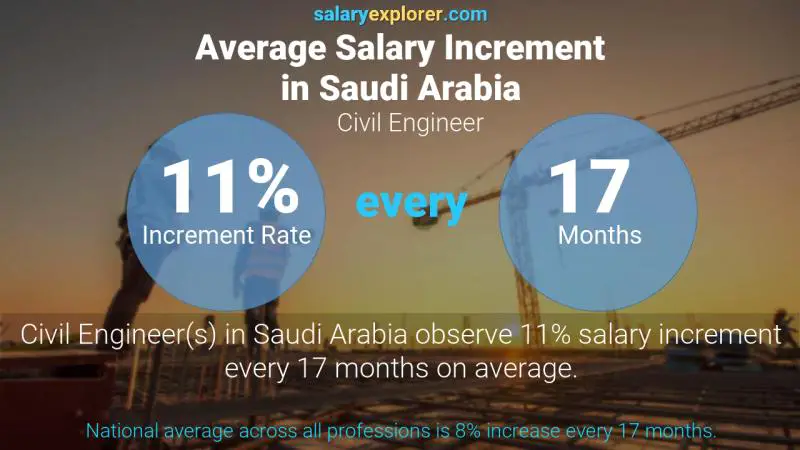 نسبة زيادة المرتب السنوية المملكة العربية السعودية مهندس مدني
