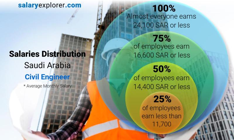 توزيع الرواتب المملكة العربية السعودية مهندس مدني شهري