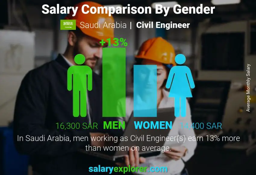 مقارنة مرتبات الذكور و الإناث المملكة العربية السعودية مهندس مدني شهري