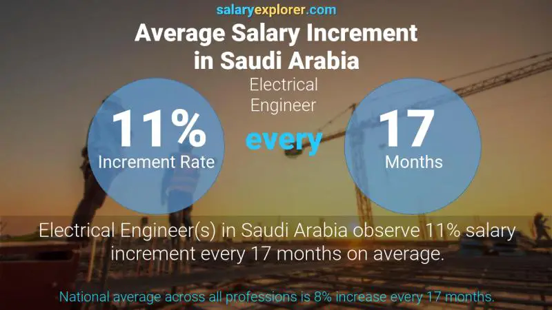 نسبة زيادة المرتب السنوية المملكة العربية السعودية مهندس كهربائي