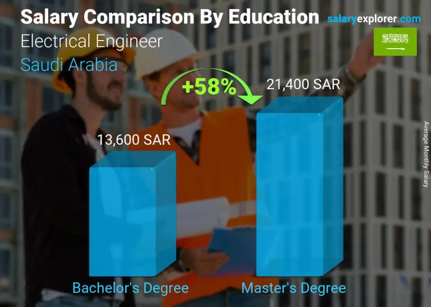 مقارنة الأجور حسب المستوى التعليمي شهري المملكة العربية السعودية مهندس كهربائي