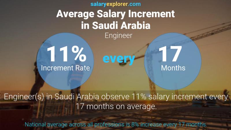 نسبة زيادة المرتب السنوية المملكة العربية السعودية مهندس