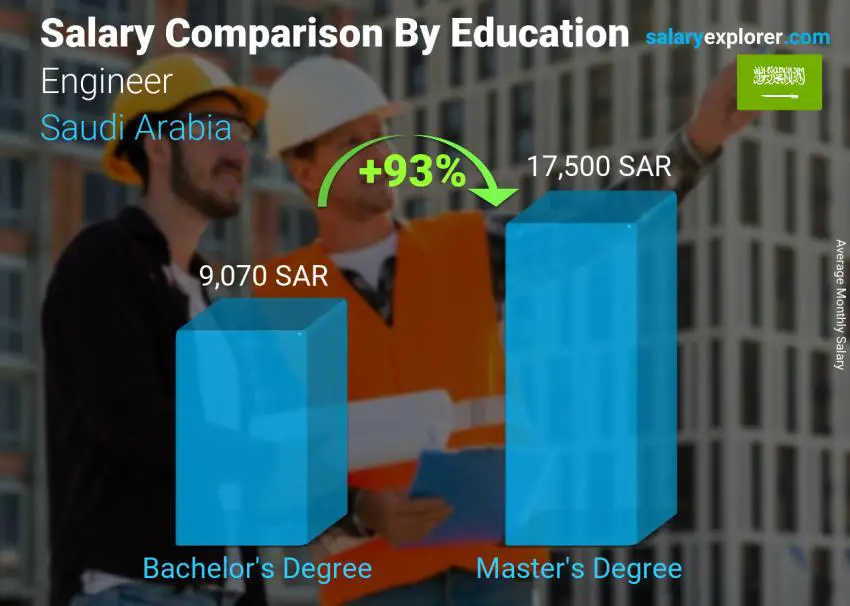 مقارنة الأجور حسب المستوى التعليمي شهري المملكة العربية السعودية مهندس